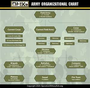 Platoon Size How The Us Army Is Organized Operation Military Kids