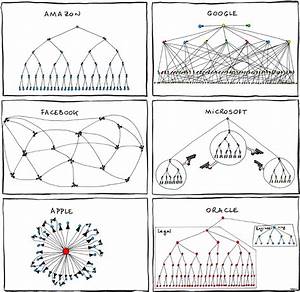 Funny Organizational Charts Infographic