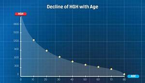 Human Growth Hormone Menregen Men 39 S Health Clinic Dr Zakany