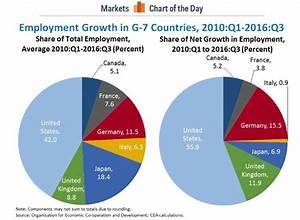 7 Years Of Us Employment Growth In One Chart World Economic Forum