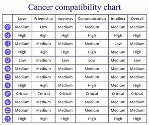 cancer compatibility chart percentages compatible zodiac signs