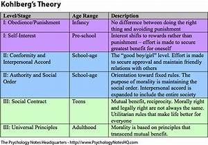 Theories Of Moral Development
