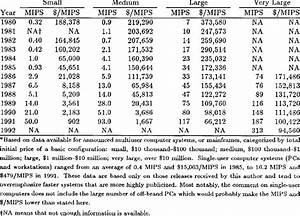 Average Power And Mips For Mainframe Processors Download Table