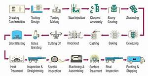 Investment Casting Flow Chart Satvik Engineers