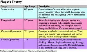 Piaget S Theory Of Cognitive Development With Images Psychology