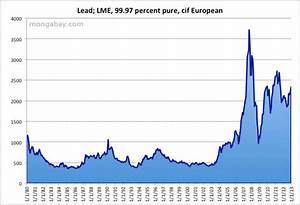 Price Of Lead 1980 2010