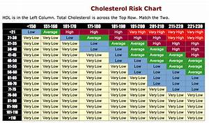 Cholesterol Risk Chart Central Georgia Heart Center