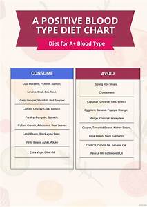 O Positive Blood Type Diet Chart In Illustrator Pdf Download