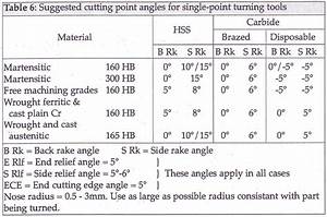 Speeds And Feeds For Turning Stainless Steel