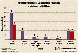 Common Nutrient Deficiencies Among Patients With Celiac Disease