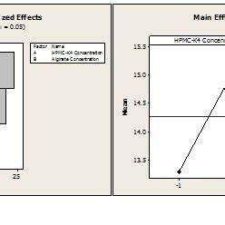 The Effect Of Independent Variables On The Particle Size Y3 Including