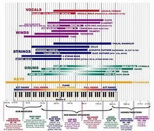 The Frequency Spectrum Instrument Ranges And Eq Tips Dataisbeautiful