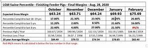 Swine History Dairy Gross Margin