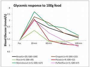 Ibima Publishing Glycemic Response To Common Serving Size Of Selected