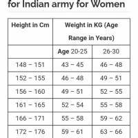 Age Height Weight Chart Indian Army Best Picture Of Chart Anyimage Org