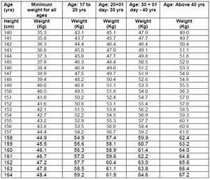 U S Army Height Weight Chart