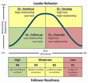 Situational Leadership Model One Size Does Not Fit All Growth Based