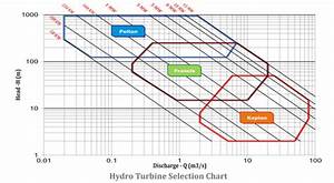 Hydro Turbine Selection Chart Edcl Group