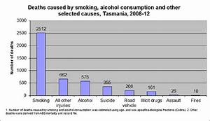 Graph Smoking Versus Other Deaths 2008 To 2012 Smokefree Tasmania