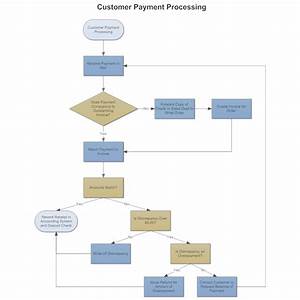 Example Image Customer Payment Process Flow Process Flow Diagram