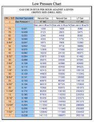 low pressure natural gas to lp orifice conversion chart the