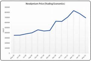 Neodymium Price Concerns Magnet Assemblies Bunting Dubois
