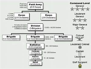 U S Army Military Organization From Squad To Corps