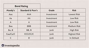 How Are Bonds Rated