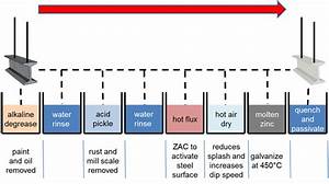  Dip Galvanizing Thickness Chart