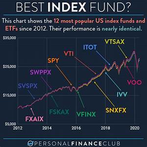 What Is The Best Index Fund Comparing Us Total Market And S P 500