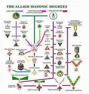 Structure Of The Allied Masonic Degrees Behle Simons Council 544