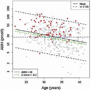 Amh Level According To Age In The Study Population N 1 4 447 The