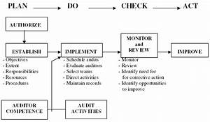 Iso 22000 Resource Center Auditing Process And Practical Auditing Ii