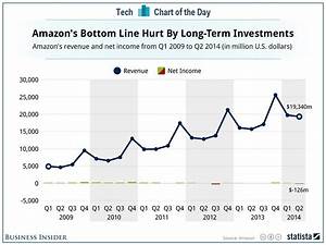 Chart Of The Day Most Of Amazon S Income Goes Back Into The Company