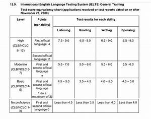 How To Calculate Clb Level From Ielts Score Haiper