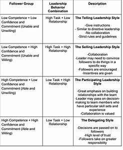 The Situational Leadership Model Explained By A Ceo Leadership Ahoy