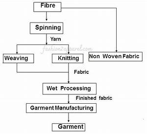 Textile Manufacturing Process Flow Chart Fashion2apparel
