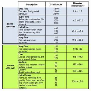 Abrasives Grading System Comparison Chart Between Cami And 46 Off