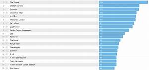 Post Your 2011 Last Fm Chart Neogaf