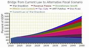 We Have A Congress Problem And A Revenue Problem Not A Deficit Problem