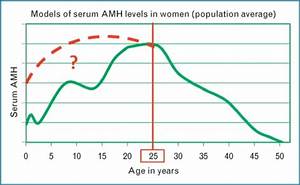Population Average Serum Amh Levels During A Woman 39 S Li Open I