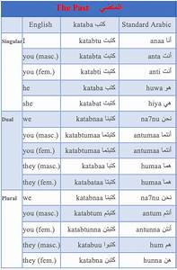 5 Things You Need To Know About The Arabic Past Tense Conjugation By