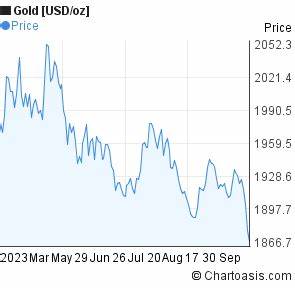 6 Months Gold Chart Chartoasis