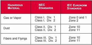 Comparison Of Iec Nec Area Classifications Inst Tools