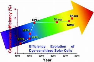 Improving Photoanodes To Obtain Highly Efficient Dye Sensitized Solar