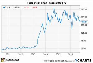 Will A Tesla Stock Split Ever Happen Nasdaq Com