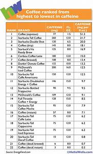 This Chart Shows Which Coffee Contains The Most Caffeine Per Ounce