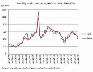 Steel Market Outlook Prices Supply Demand 2020 2021 2022