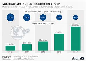 Chart Music Streaming Tackles Internet Piracy Statista