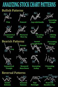 Analyzing Stock Chart Patterns And What They Mean Stock Chart